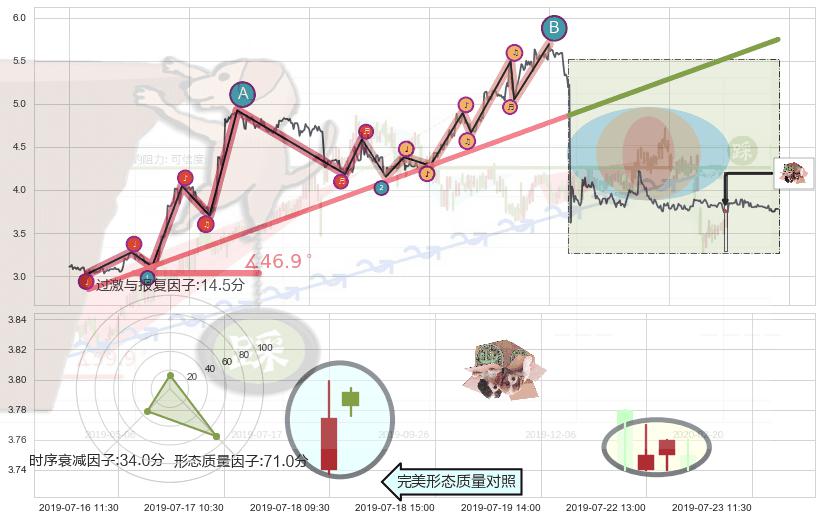 顶部尽头线（下山虎）+黄昏之星（夜星）+吊颈线（上吊线）+看跌(高位倒锤头)流星线 ➕ 趋势线